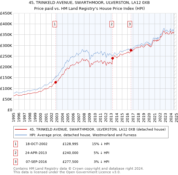 45, TRINKELD AVENUE, SWARTHMOOR, ULVERSTON, LA12 0XB: Price paid vs HM Land Registry's House Price Index