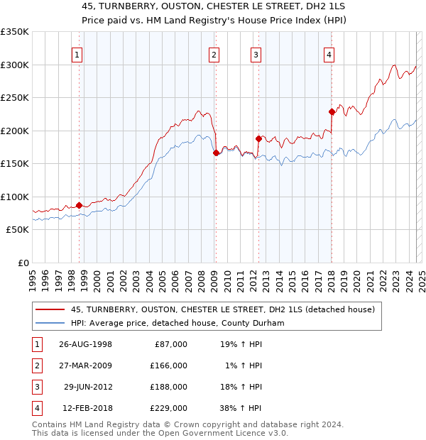 45, TURNBERRY, OUSTON, CHESTER LE STREET, DH2 1LS: Price paid vs HM Land Registry's House Price Index