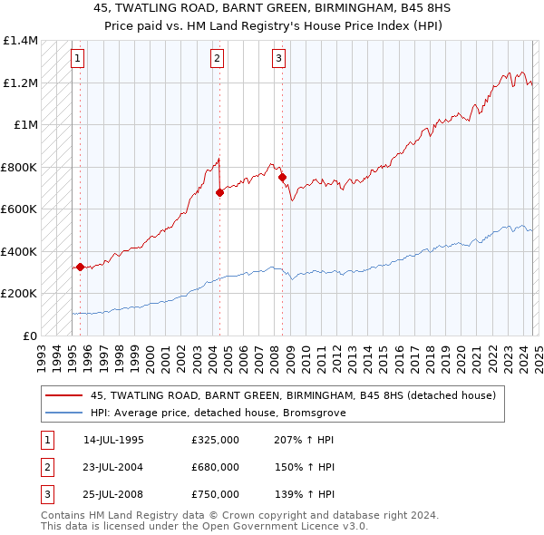 45, TWATLING ROAD, BARNT GREEN, BIRMINGHAM, B45 8HS: Price paid vs HM Land Registry's House Price Index