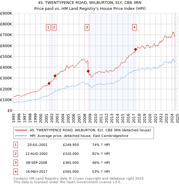 45, TWENTYPENCE ROAD, WILBURTON, ELY, CB6 3RN: Price paid vs HM Land Registry's House Price Index