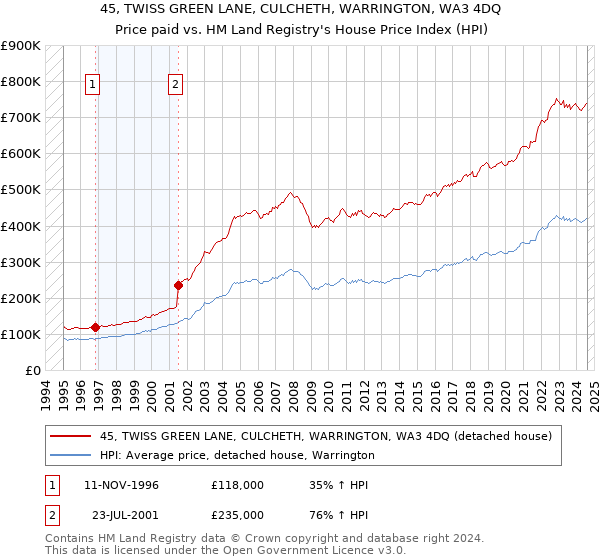 45, TWISS GREEN LANE, CULCHETH, WARRINGTON, WA3 4DQ: Price paid vs HM Land Registry's House Price Index