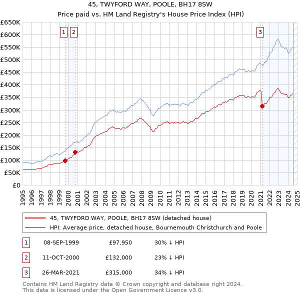 45, TWYFORD WAY, POOLE, BH17 8SW: Price paid vs HM Land Registry's House Price Index