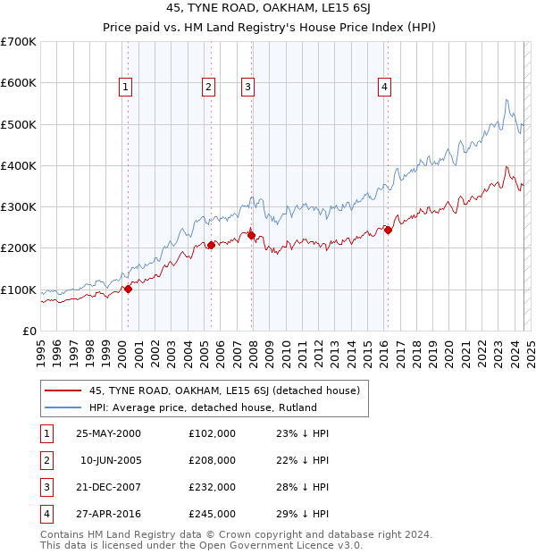 45, TYNE ROAD, OAKHAM, LE15 6SJ: Price paid vs HM Land Registry's House Price Index