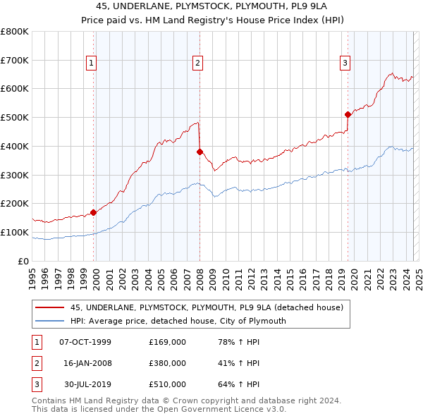 45, UNDERLANE, PLYMSTOCK, PLYMOUTH, PL9 9LA: Price paid vs HM Land Registry's House Price Index