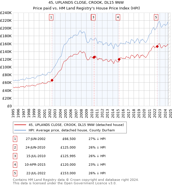 45, UPLANDS CLOSE, CROOK, DL15 9NW: Price paid vs HM Land Registry's House Price Index