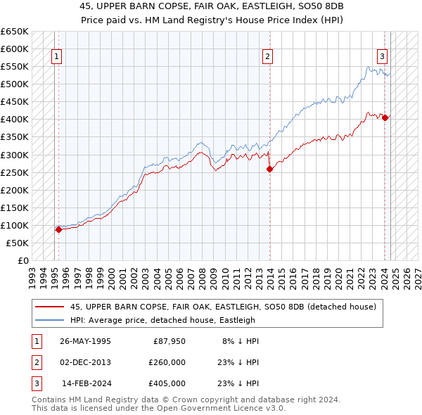 45, UPPER BARN COPSE, FAIR OAK, EASTLEIGH, SO50 8DB: Price paid vs HM Land Registry's House Price Index