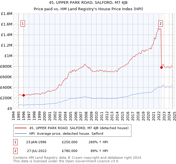 45, UPPER PARK ROAD, SALFORD, M7 4JB: Price paid vs HM Land Registry's House Price Index