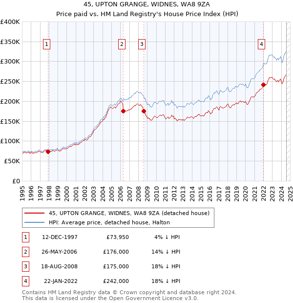 45, UPTON GRANGE, WIDNES, WA8 9ZA: Price paid vs HM Land Registry's House Price Index