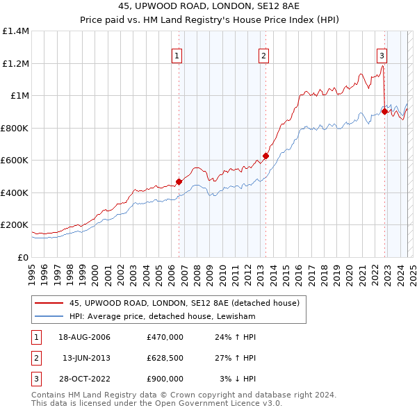 45, UPWOOD ROAD, LONDON, SE12 8AE: Price paid vs HM Land Registry's House Price Index