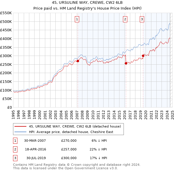 45, URSULINE WAY, CREWE, CW2 6LB: Price paid vs HM Land Registry's House Price Index