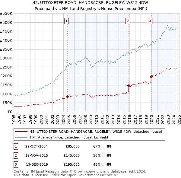 45, UTTOXETER ROAD, HANDSACRE, RUGELEY, WS15 4DW: Price paid vs HM Land Registry's House Price Index