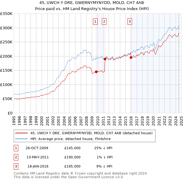 45, UWCH Y DRE, GWERNYMYNYDD, MOLD, CH7 4AB: Price paid vs HM Land Registry's House Price Index