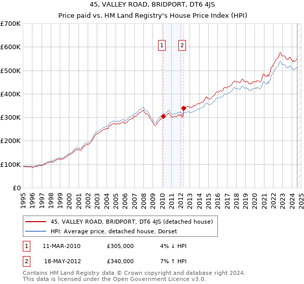 45, VALLEY ROAD, BRIDPORT, DT6 4JS: Price paid vs HM Land Registry's House Price Index