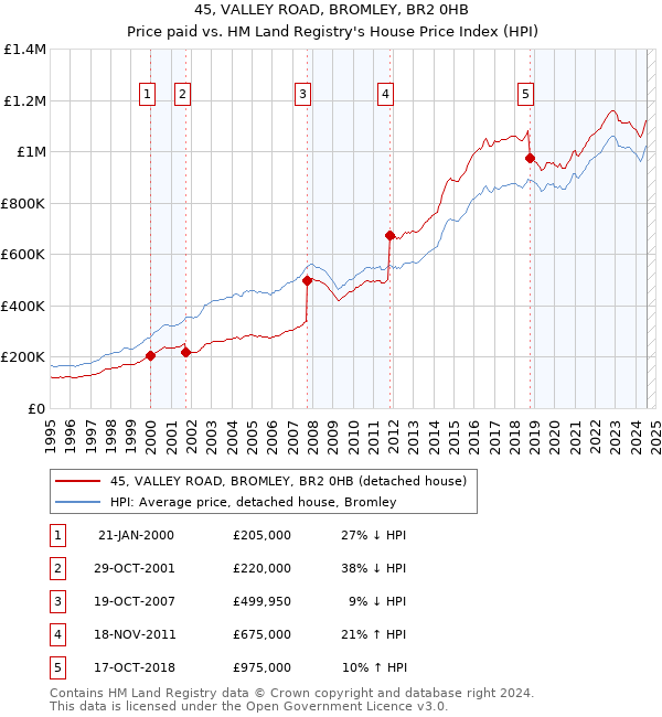 45, VALLEY ROAD, BROMLEY, BR2 0HB: Price paid vs HM Land Registry's House Price Index