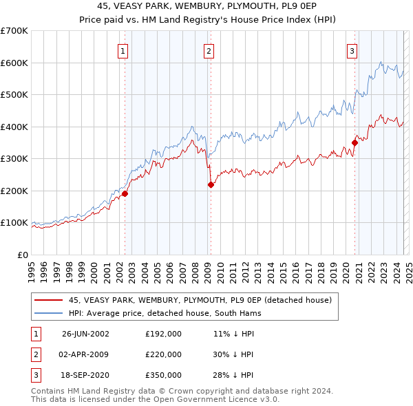 45, VEASY PARK, WEMBURY, PLYMOUTH, PL9 0EP: Price paid vs HM Land Registry's House Price Index