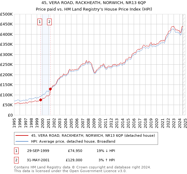 45, VERA ROAD, RACKHEATH, NORWICH, NR13 6QP: Price paid vs HM Land Registry's House Price Index