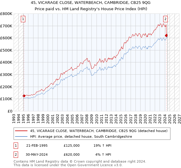 45, VICARAGE CLOSE, WATERBEACH, CAMBRIDGE, CB25 9QG: Price paid vs HM Land Registry's House Price Index