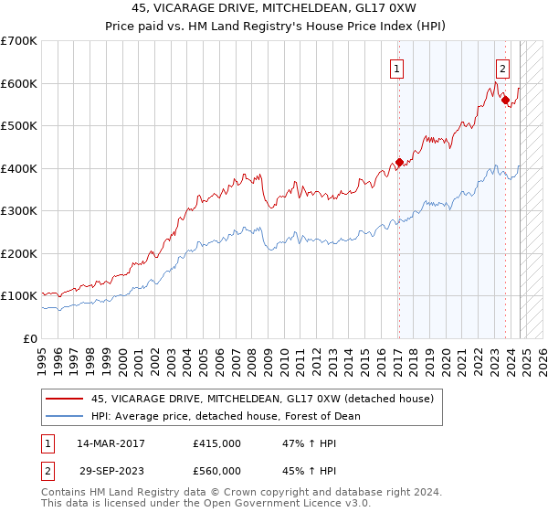 45, VICARAGE DRIVE, MITCHELDEAN, GL17 0XW: Price paid vs HM Land Registry's House Price Index