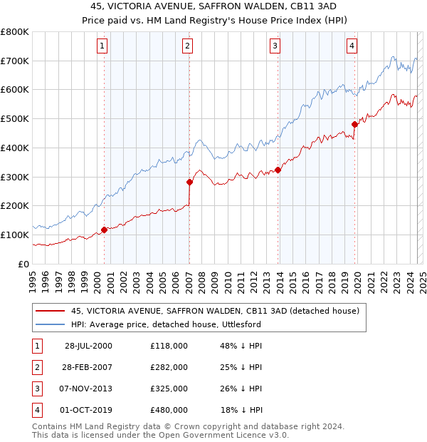 45, VICTORIA AVENUE, SAFFRON WALDEN, CB11 3AD: Price paid vs HM Land Registry's House Price Index