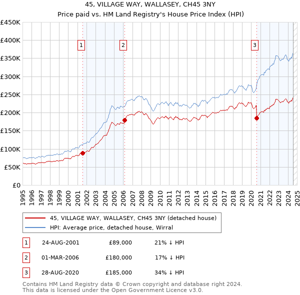 45, VILLAGE WAY, WALLASEY, CH45 3NY: Price paid vs HM Land Registry's House Price Index