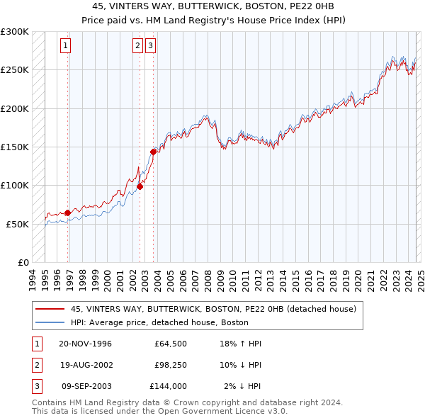 45, VINTERS WAY, BUTTERWICK, BOSTON, PE22 0HB: Price paid vs HM Land Registry's House Price Index