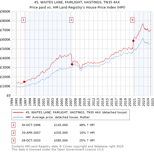 45, WAITES LANE, FAIRLIGHT, HASTINGS, TN35 4AX: Price paid vs HM Land Registry's House Price Index