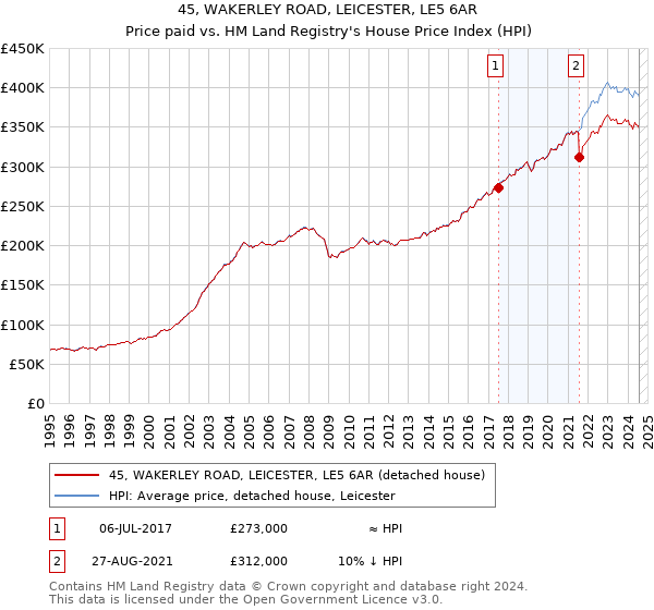 45, WAKERLEY ROAD, LEICESTER, LE5 6AR: Price paid vs HM Land Registry's House Price Index