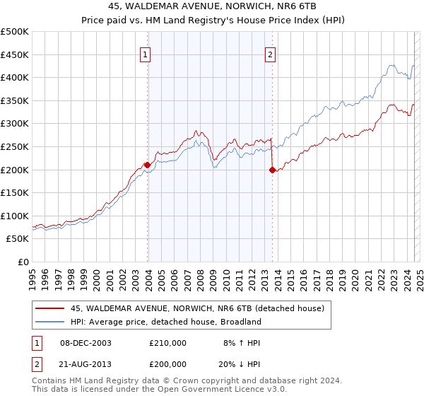 45, WALDEMAR AVENUE, NORWICH, NR6 6TB: Price paid vs HM Land Registry's House Price Index