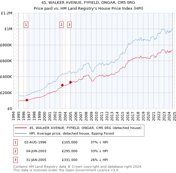 45, WALKER AVENUE, FYFIELD, ONGAR, CM5 0RG: Price paid vs HM Land Registry's House Price Index