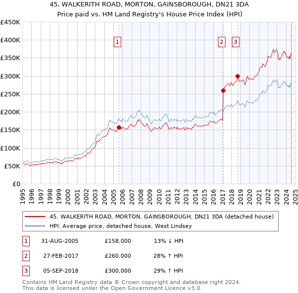 45, WALKERITH ROAD, MORTON, GAINSBOROUGH, DN21 3DA: Price paid vs HM Land Registry's House Price Index