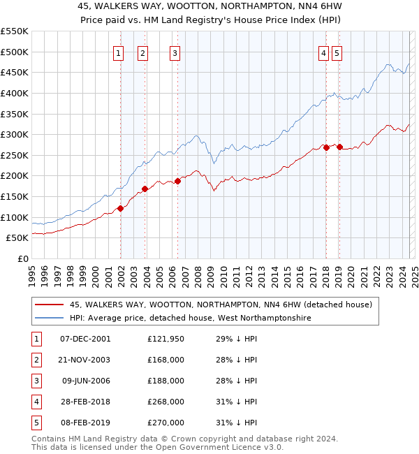 45, WALKERS WAY, WOOTTON, NORTHAMPTON, NN4 6HW: Price paid vs HM Land Registry's House Price Index