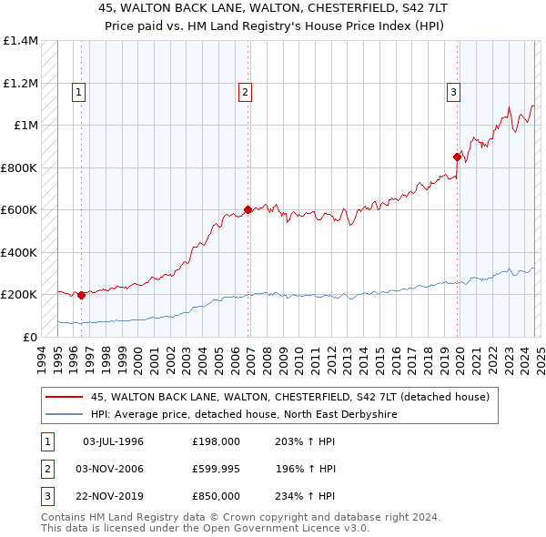 45, WALTON BACK LANE, WALTON, CHESTERFIELD, S42 7LT: Price paid vs HM Land Registry's House Price Index