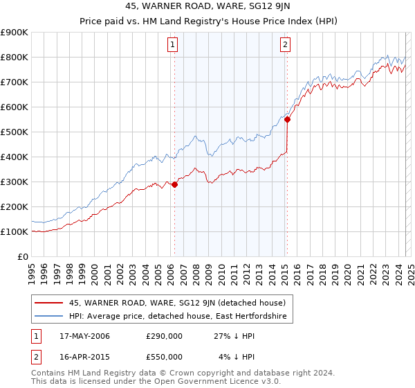 45, WARNER ROAD, WARE, SG12 9JN: Price paid vs HM Land Registry's House Price Index