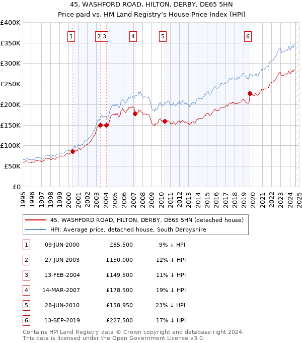 45, WASHFORD ROAD, HILTON, DERBY, DE65 5HN: Price paid vs HM Land Registry's House Price Index