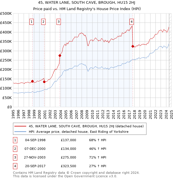 45, WATER LANE, SOUTH CAVE, BROUGH, HU15 2HJ: Price paid vs HM Land Registry's House Price Index