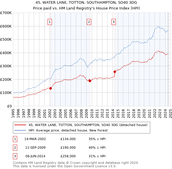 45, WATER LANE, TOTTON, SOUTHAMPTON, SO40 3DG: Price paid vs HM Land Registry's House Price Index