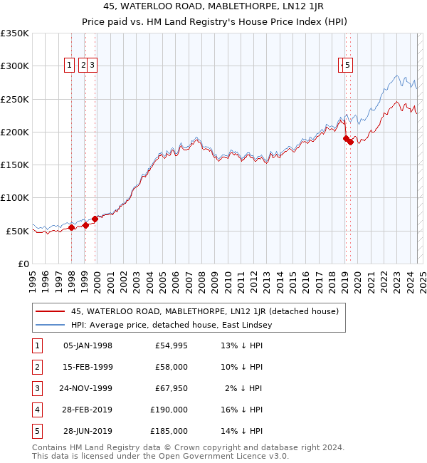 45, WATERLOO ROAD, MABLETHORPE, LN12 1JR: Price paid vs HM Land Registry's House Price Index