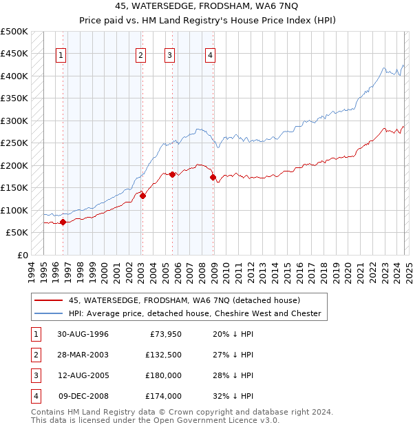 45, WATERSEDGE, FRODSHAM, WA6 7NQ: Price paid vs HM Land Registry's House Price Index