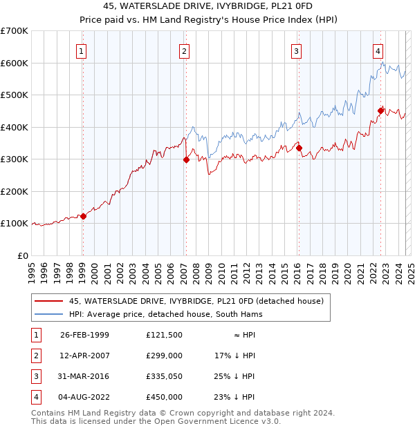 45, WATERSLADE DRIVE, IVYBRIDGE, PL21 0FD: Price paid vs HM Land Registry's House Price Index