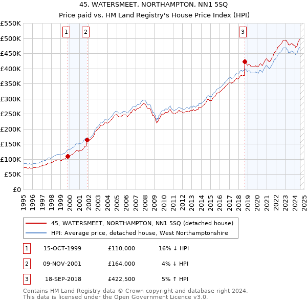 45, WATERSMEET, NORTHAMPTON, NN1 5SQ: Price paid vs HM Land Registry's House Price Index