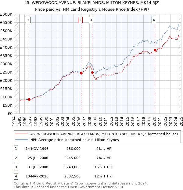 45, WEDGWOOD AVENUE, BLAKELANDS, MILTON KEYNES, MK14 5JZ: Price paid vs HM Land Registry's House Price Index