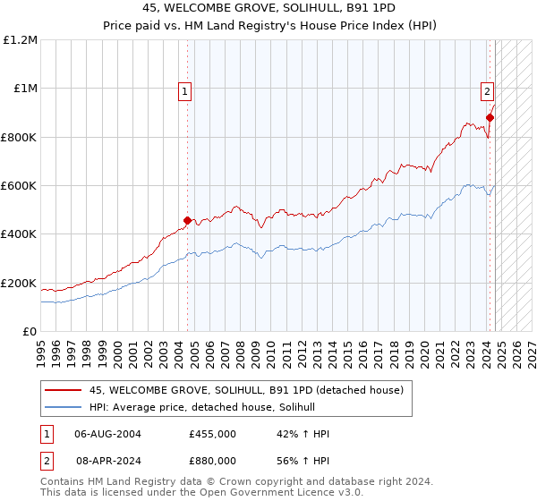 45, WELCOMBE GROVE, SOLIHULL, B91 1PD: Price paid vs HM Land Registry's House Price Index