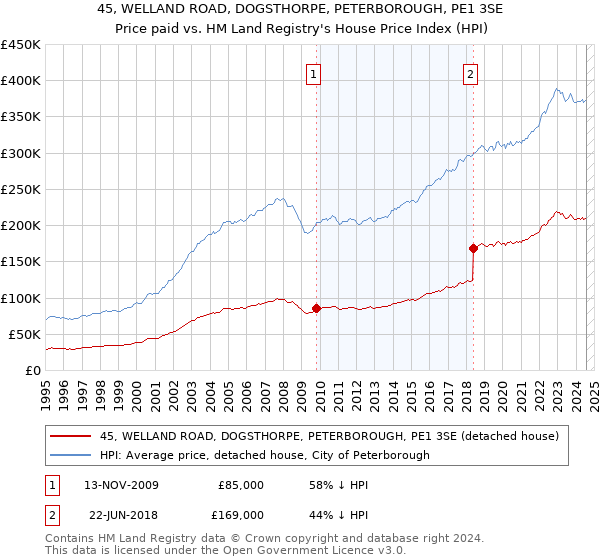 45, WELLAND ROAD, DOGSTHORPE, PETERBOROUGH, PE1 3SE: Price paid vs HM Land Registry's House Price Index