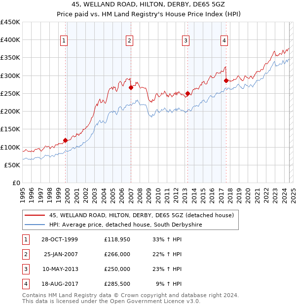 45, WELLAND ROAD, HILTON, DERBY, DE65 5GZ: Price paid vs HM Land Registry's House Price Index