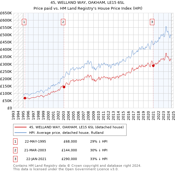 45, WELLAND WAY, OAKHAM, LE15 6SL: Price paid vs HM Land Registry's House Price Index