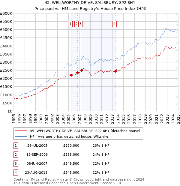 45, WELLWORTHY DRIVE, SALISBURY, SP2 8HY: Price paid vs HM Land Registry's House Price Index