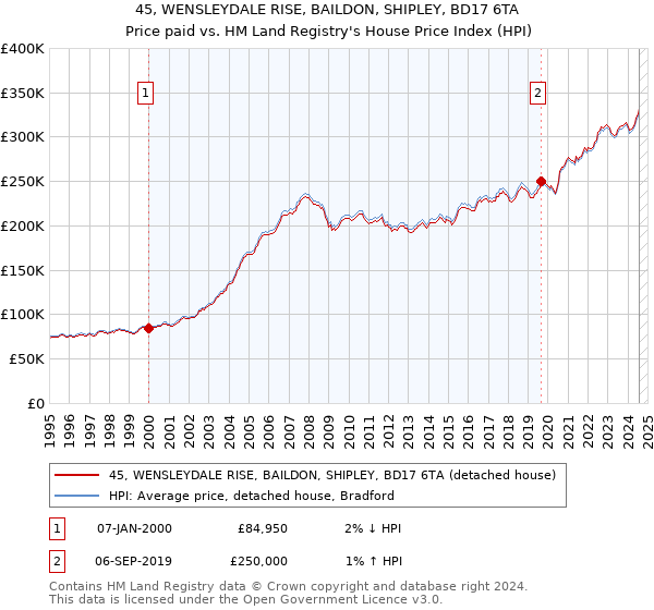 45, WENSLEYDALE RISE, BAILDON, SHIPLEY, BD17 6TA: Price paid vs HM Land Registry's House Price Index