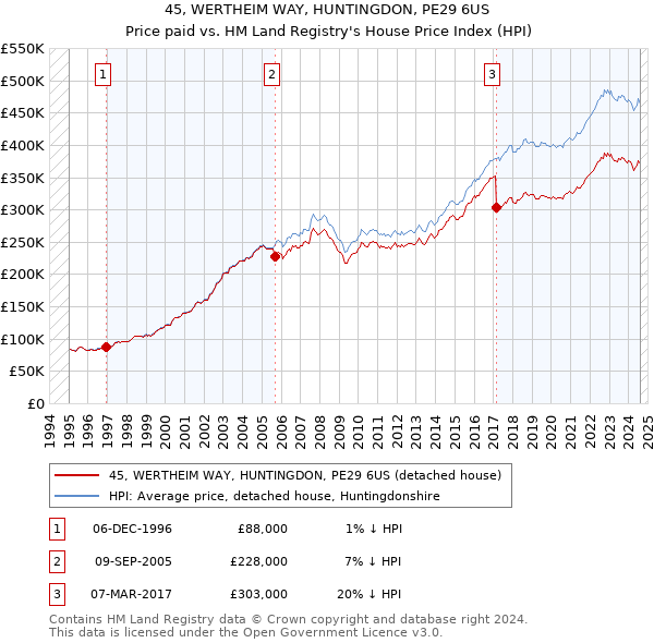 45, WERTHEIM WAY, HUNTINGDON, PE29 6US: Price paid vs HM Land Registry's House Price Index