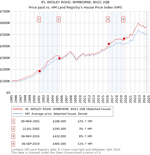 45, WESLEY ROAD, WIMBORNE, BH21 2QB: Price paid vs HM Land Registry's House Price Index