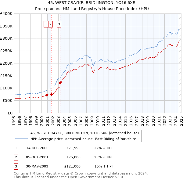 45, WEST CRAYKE, BRIDLINGTON, YO16 6XR: Price paid vs HM Land Registry's House Price Index